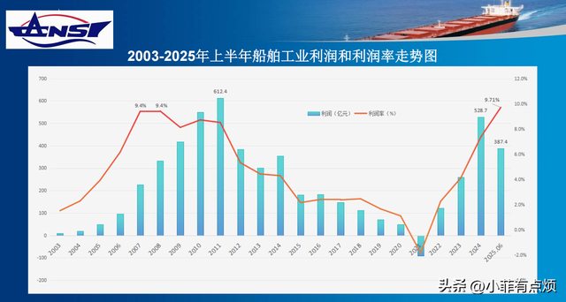 上半年中日韩船企订单差距：韩113艘，日本仅94艘	，中国令人意外