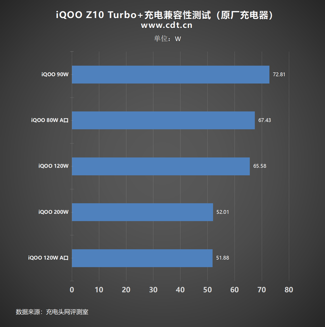 一篇看懂iQOO Z10 Turbo+充电速度、协议与优化秘籍