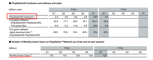 索尼发布2025财年第一季度财报：PlayStation 5销量已突破8000万