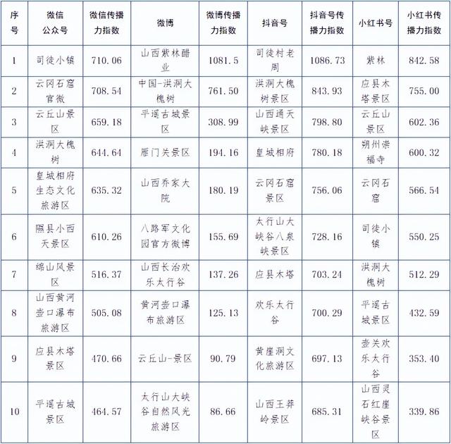 2025年4月山西省文化和旅游新媒体传播力指数榜单