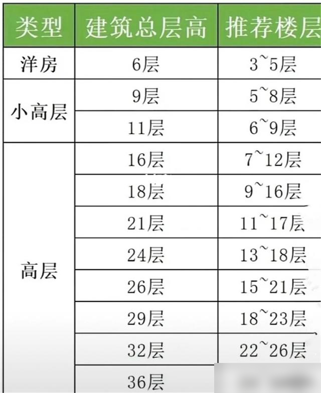 选房避坑指南：这些“特殊楼层”再便宜也别碰？