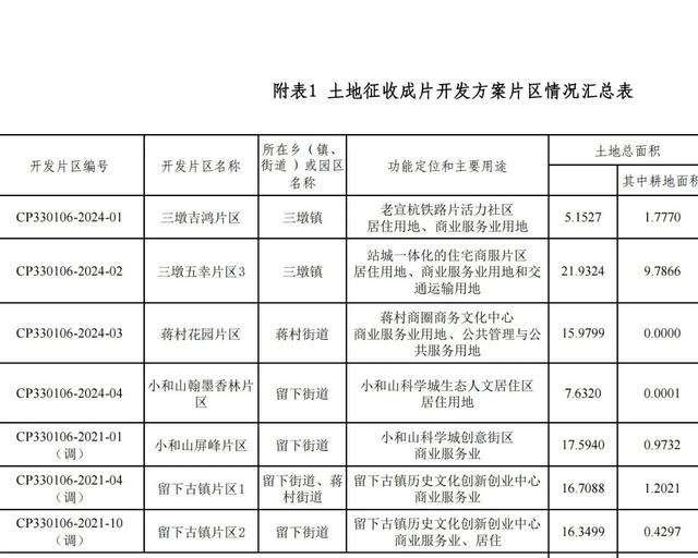 官宣！杭州35个片区猛拆578公顷，创3年新高！