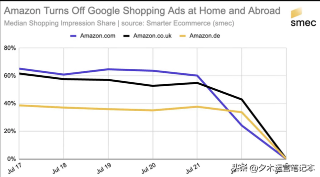 亚马逊突然撤出 Google Shopping，对卖家意味着什么？