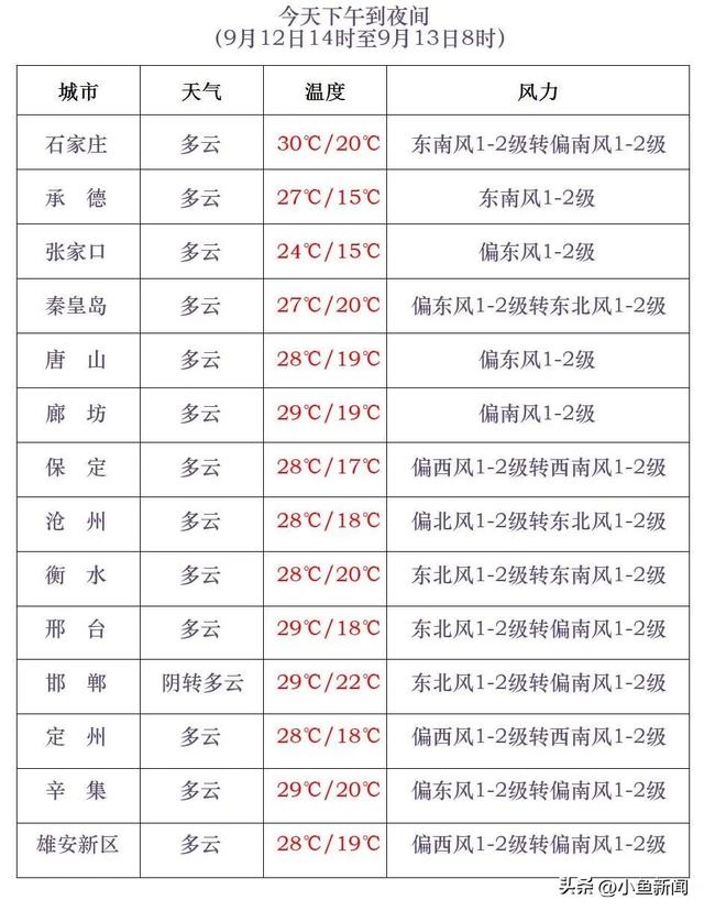 河北已出暴雨！接下来还有中到大雨！警惕强对流！这里风力可达7~9级！