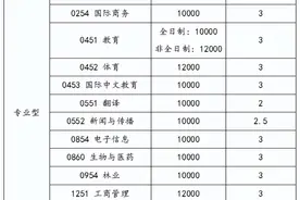 读研究生需要花费多少钱？各院校学费汇总来啦~图片
