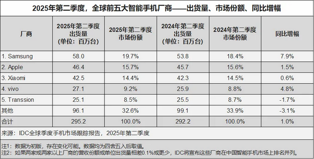 中国手机市场再次洗牌：苹果第五，小米第四，第一名有点小意外