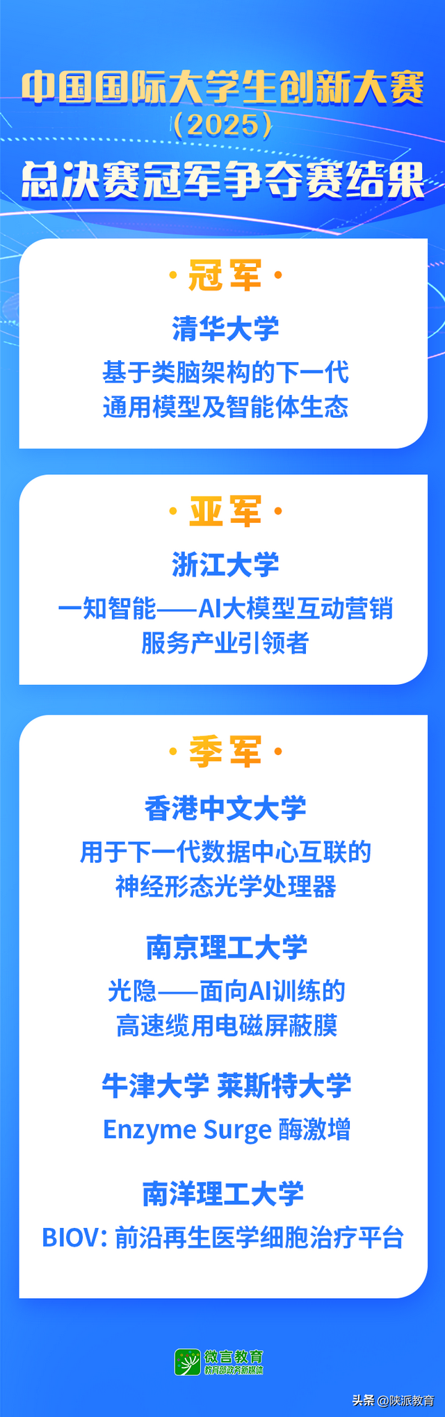 国创赛（2025）总决赛冠军诞生