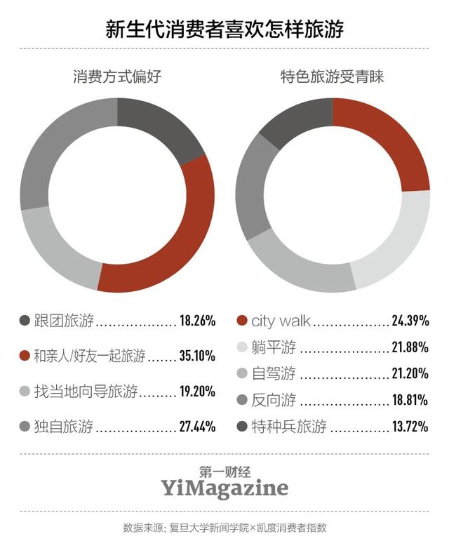 新生代旅游，在旅行中借一段人生| YiMagazine×复旦新闻学院×凯度