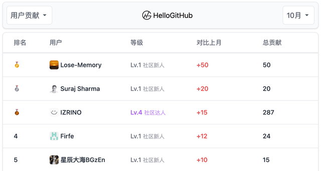 DIY ChatGPT 一周狂揽 27k Star「GitHub 热点速览」