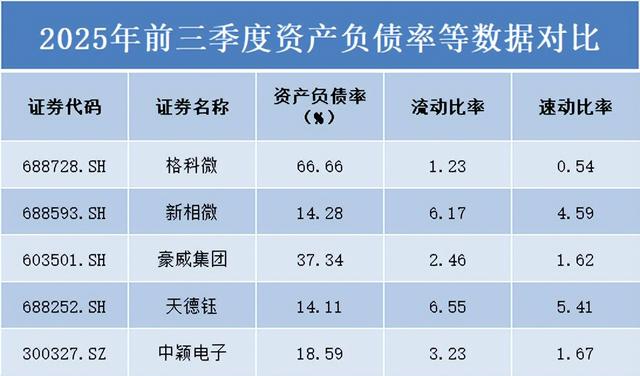 五家显示驱动芯片公司三季报透视：豪威集团规模领先，天德钰承压