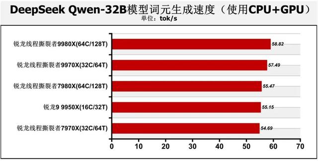 128线程Zen 5处理器首测：轻松击败一切对手！AMD锐龙线程撕裂者9000系列解密