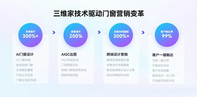 从流量荒漠到智能绿洲：三维家AI赢销大会定义家居营销新纪元