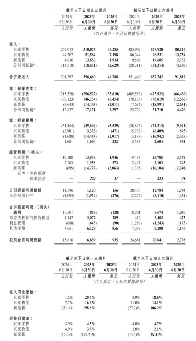 电厂 | 京东增收不增利，责任都在外卖？