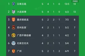 中甲最新积分榜：大连2-2绝平掉第2，云南3-2升至榜首，广州2-1！图片