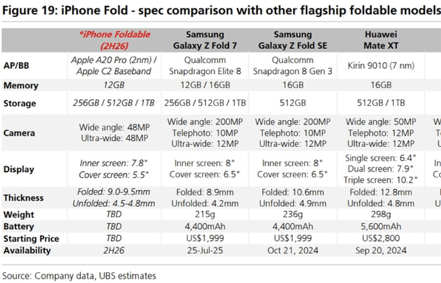 折叠屏iPhone参数大公开：A20 Pro+C2基带，存储内存规格明确