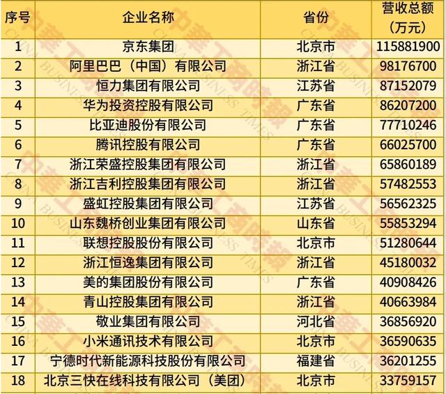 民企500强，京东榜首、华为第四！最赚的排第六，利润超前三总和