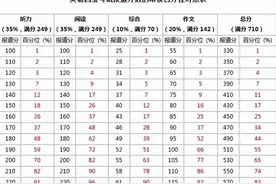 四六级成绩出来了！快来看看四六级成绩全国高校排名吧！图片