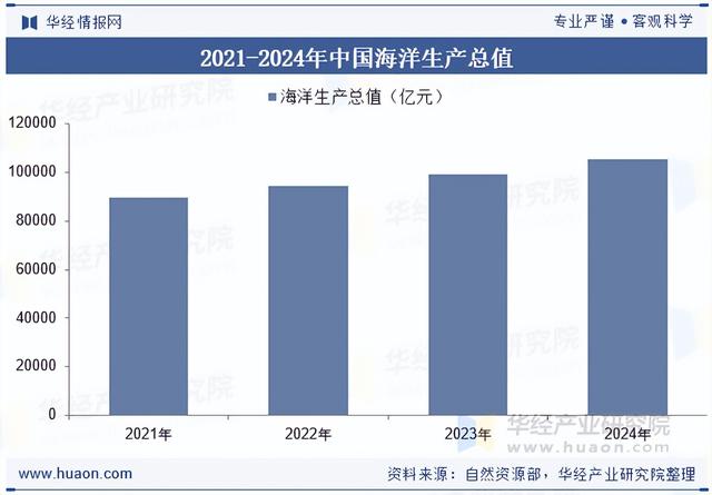 2025年中国海洋旅游概况、产业链及区域格局分析