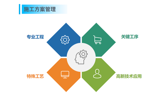 工程项目施工方案优化