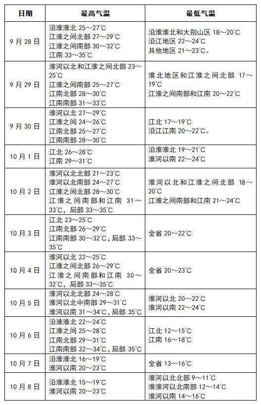 安徽假期“半边降雨半边晴”