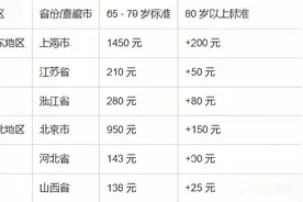 2025年我国各省65岁以上农民养老金发放标准一览图片