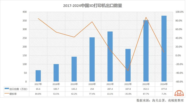 深圳小厂干翻欧美大牌！靠3D打印机年入10亿，全球100万台卖疯了
