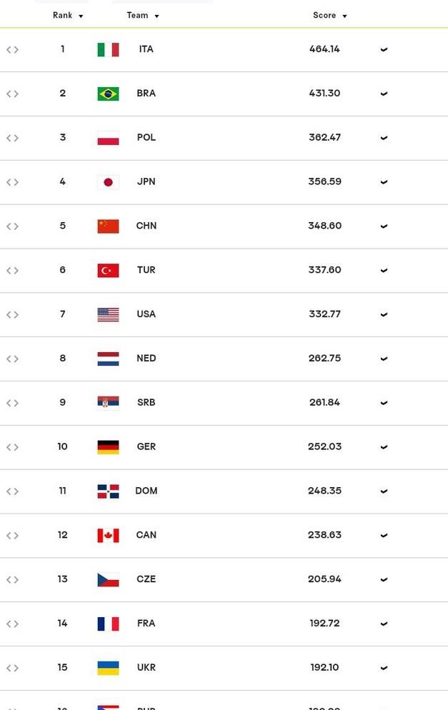 最新世界排名：世界冠军2-3日本，积分被中国女排拉大！附4强赛程
