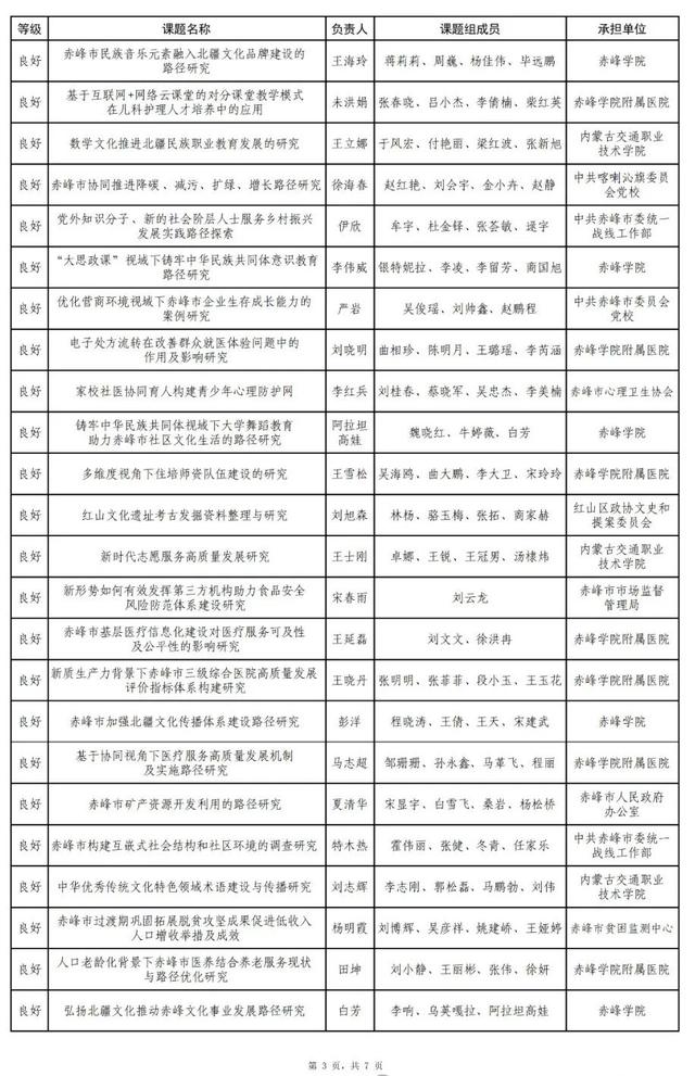 赤峰全市评审结果公示！