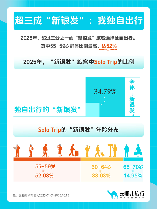 “该省省，该花花”去哪儿旅行：“新银发一族”出境机票直飞比例达44%