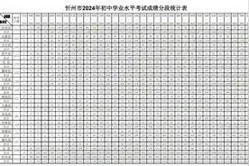 山西多地已公布成绩、普高最低控制线、分段表······图片