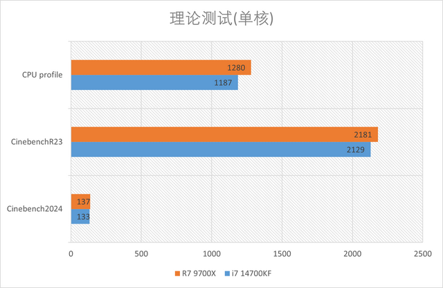 上上代的老i7还在战斗？R7 9700X vs i7 14700KF游戏测试