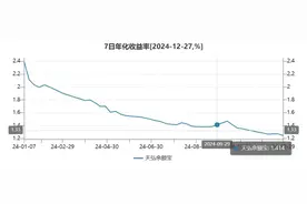 余额宝年化收益率，又创新低！图片