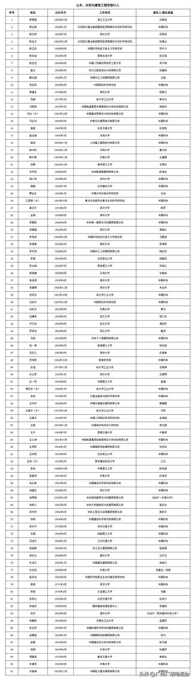 39人！广州入选两院院士增选有效候选人完整名单！“80后”入列！