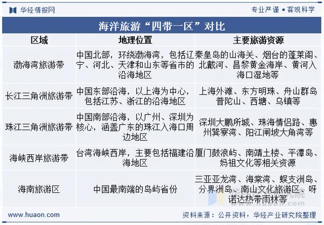 2025年中国海洋旅游概况、产业链及区域格局分析