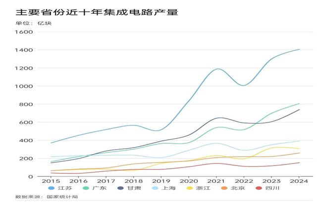 2025年中国芯片生产基地诞生：9个月生产1233亿颗，占全国32%