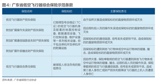 低空经济上“交强险”，万亿市场如何系好“安全带”？