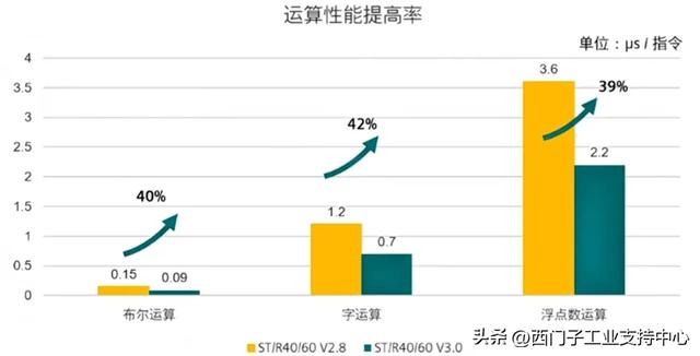 不吹不黑，S7-200 SMART V3.0 的新功能都在这里了