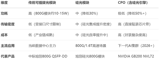 硅光、光模块和CPO是什么关系？