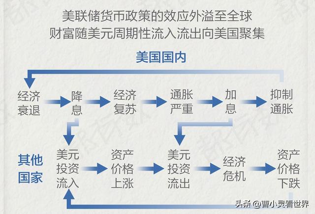 美元潮汐到底是怎么回事