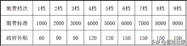 北京今年上调城乡居民养老金后，缴15年每月能领2000元以上吗？