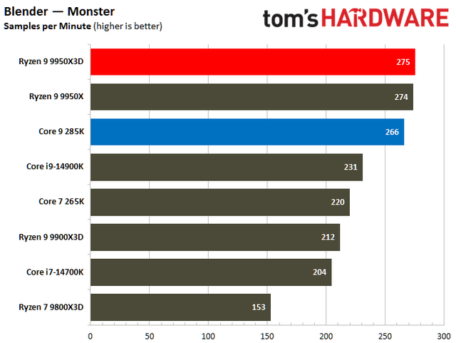 数据说话！AMD Ryzen 9 9950X3D vs Intel Core Ultra 9 285K