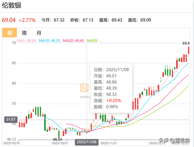 警惕！白银超买信号已拉满，获利盘出逃或引发闪崩