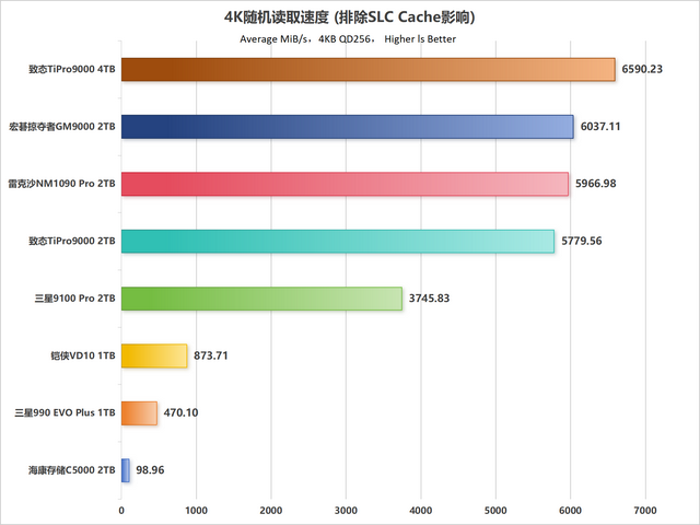 市售主流PCIe 5.0 SSD性能天梯图第一季：10个维度全面解析