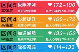 骑行运动心率区间VS跑步、跳绳、健步、游泳图片