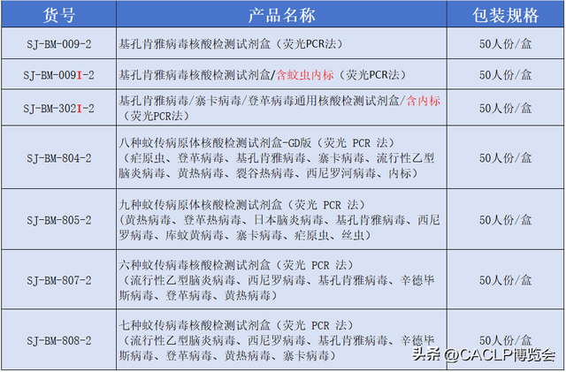 万孚、复星、伯杰、华大基因、迪安等企业助力基孔肯雅热病毒检测