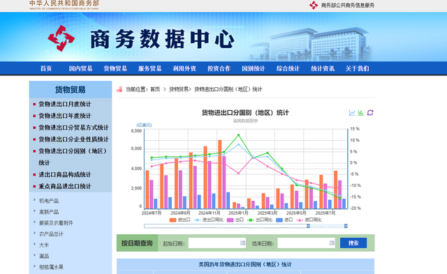 差距这么大？美国前8个月出口额13148亿美元，中国出口额让人意外