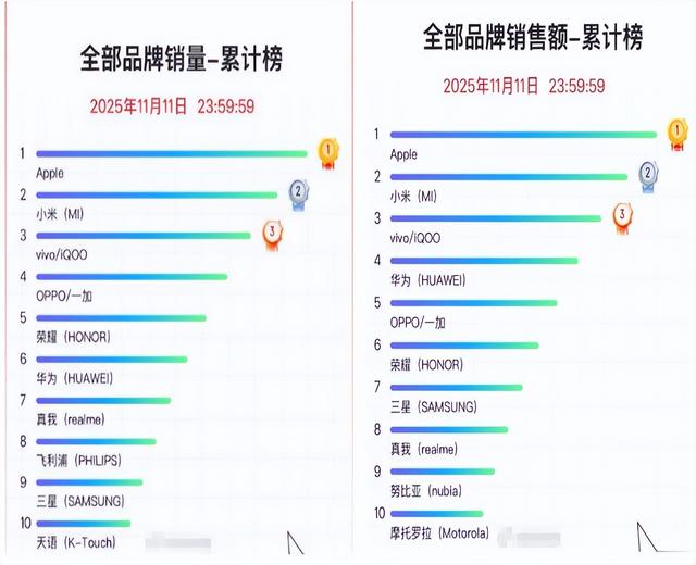 双11的两个最大赢家：苹果、小米