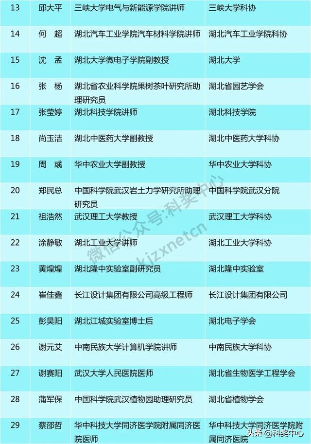2025年湖北省青年科技人才晨光托举工程评审结果公示