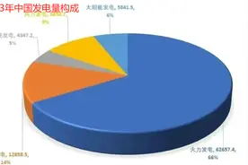 世界各国发电量排名，中国遥遥领先！图片