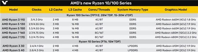 AMD突然发布锐龙10、锐龙100系列：Zen2、Zen3+身穿马甲又活了！